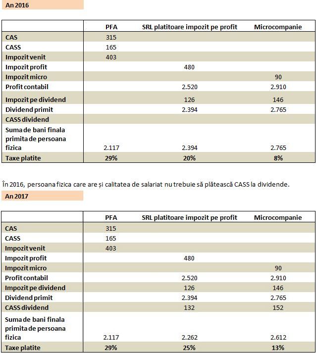 Informaţii Utile Pfa Contribuţii Sociale Modificări Aduse De Noul Cod Fiscal Camera De 1972